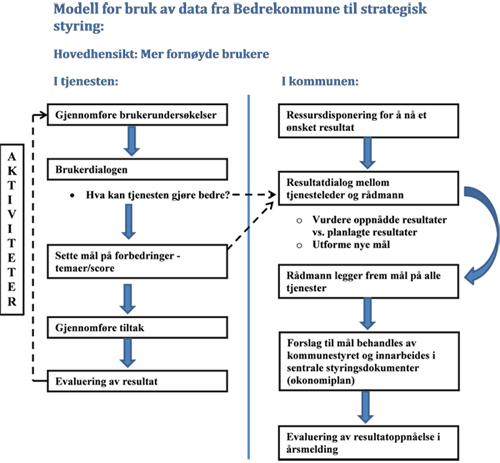 Modell for bruk av data for Bedrekommune til strategisk styring.